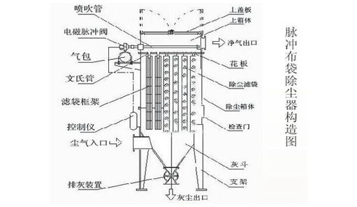 除塵器袋籠工作圖片