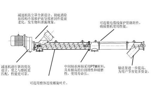 螺旋輸送機(jī)結(jié)構(gòu)圖