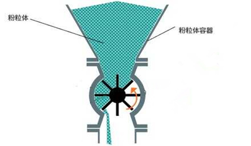 鎖氣卸灰裝置卸灰原理圖片